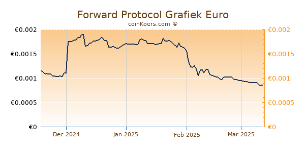 Forward Protocol Grafiek 6 Maanden