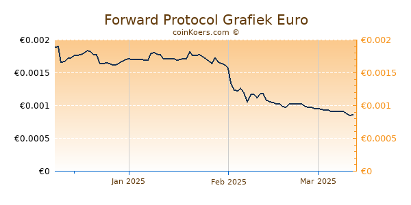 Forward Protocol Grafiek 3 Maanden