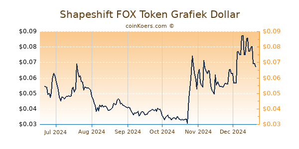 Shapeshift FOX Token Grafiek 6 Maanden