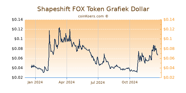 Shapeshift FOX Token Grafiek 1 Jaar