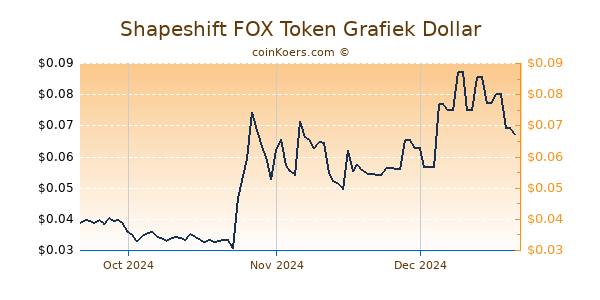 Shapeshift FOX Token Chart 3 Monate