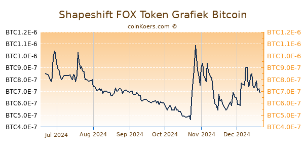 Shapeshift FOX Token Grafiek 6 Maanden