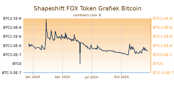 Shapeshift FOX Token Grafiek 1 Jaar