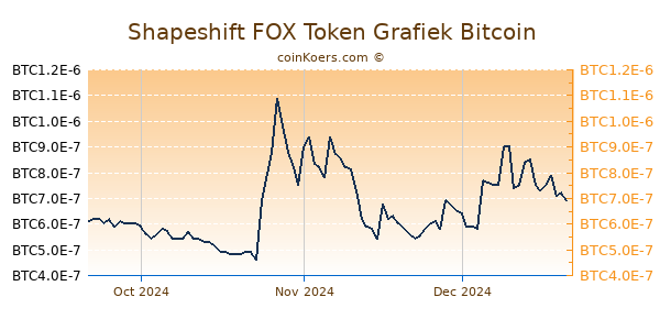 Shapeshift FOX Token Grafiek 3 Maanden