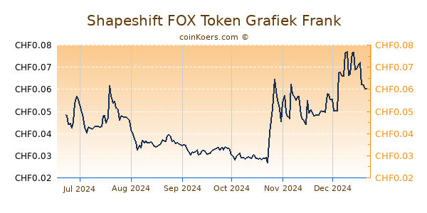 Shapeshift FOX Token Grafiek 6 Maanden