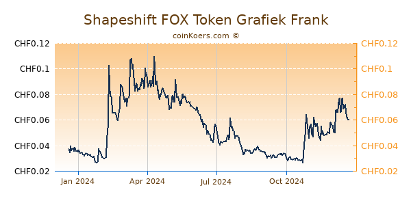 Shapeshift FOX Token Grafiek 1 Jaar