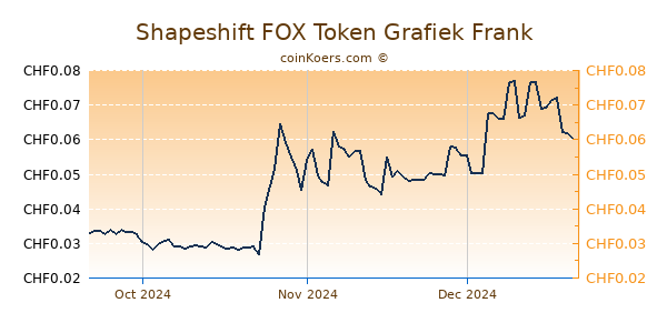 Shapeshift FOX Token Grafiek 3 Maanden