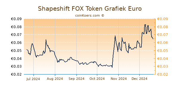 Shapeshift FOX Token Grafiek 6 Maanden