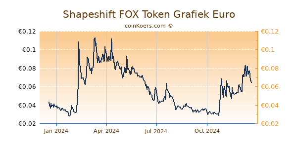 Shapeshift FOX Token Grafiek 1 Jaar