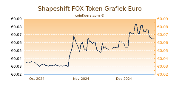 Shapeshift FOX Token Grafiek 3 Maanden