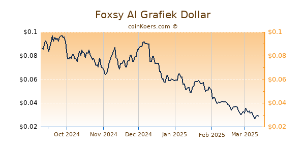 Foxsy AI Grafiek 6 Maanden