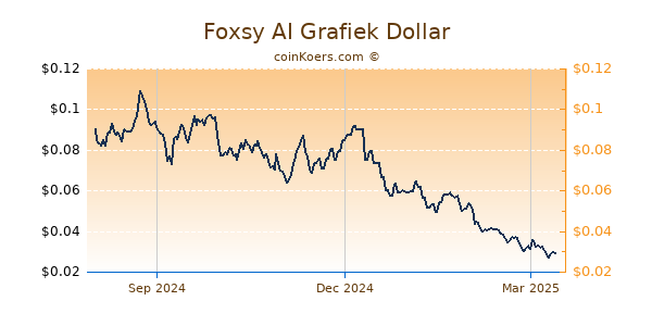 Foxsy AI Grafiek 1 Jaar