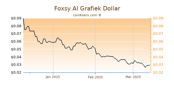 Foxsy AI Chart 3 Monate