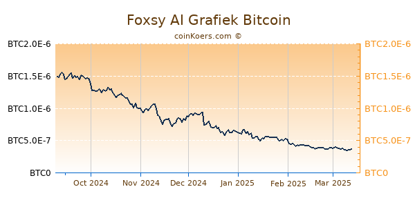 Foxsy AI Grafiek 6 Maanden