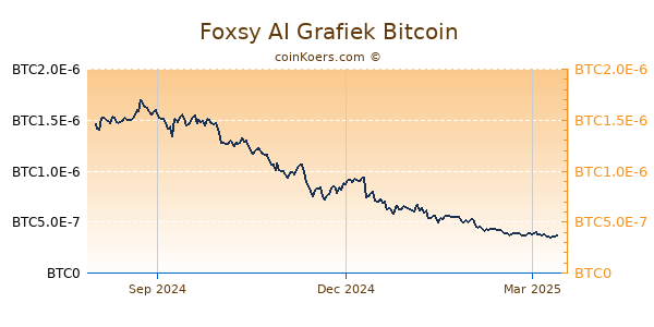 Foxsy AI Grafiek 1 Jaar