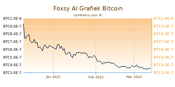 Foxsy AI Grafiek 3 Maanden