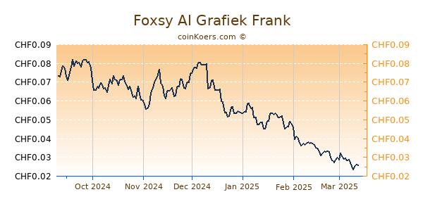 Foxsy AI Grafiek 6 Maanden