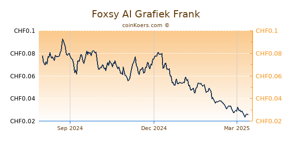 Foxsy AI Grafiek 1 Jaar