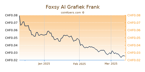 Foxsy AI Grafiek 3 Maanden