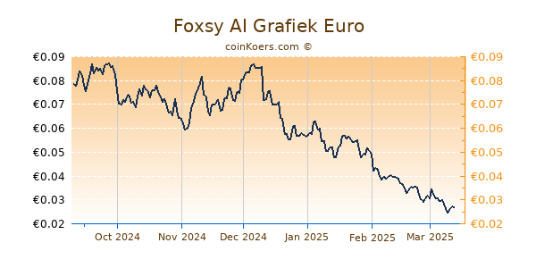 Foxsy AI Grafiek 6 Maanden