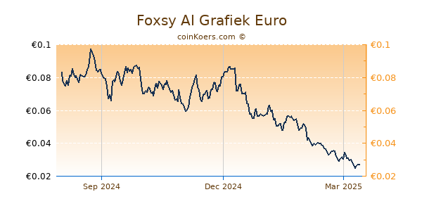 Foxsy AI Grafiek 1 Jaar