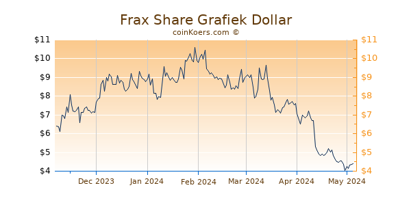Frax Share Grafiek 6 Maanden