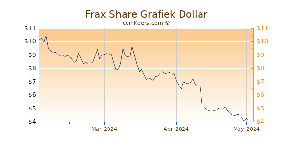 Frax Share Chart 3 Monate