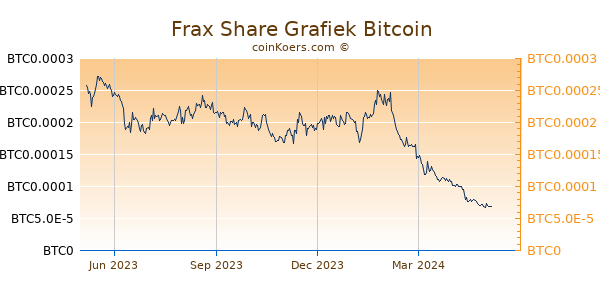 Frax Share Grafiek 1 Jaar