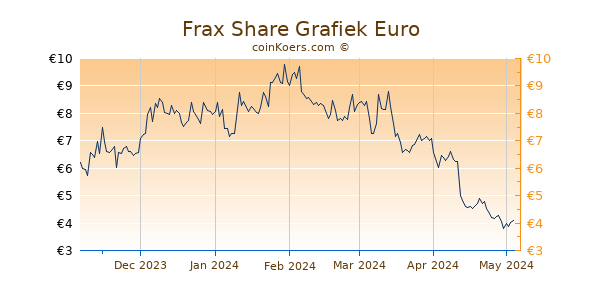 Frax Share Grafiek 6 Maanden