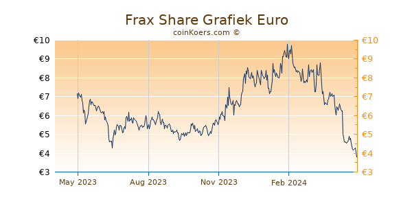 Frax Share Grafiek 1 Jaar