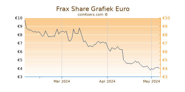 Frax Share Grafiek 3 Maanden