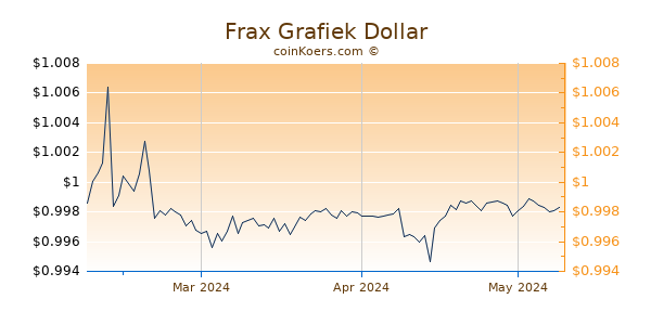 Frax Chart 3 Monate
