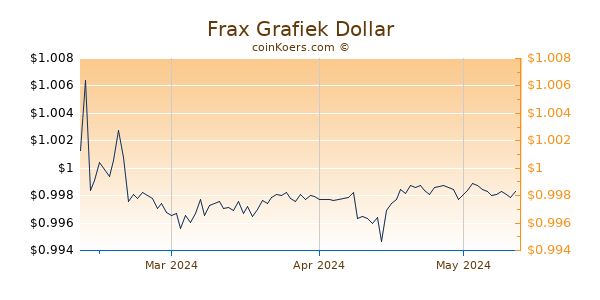 Frax Chart 3 Monate