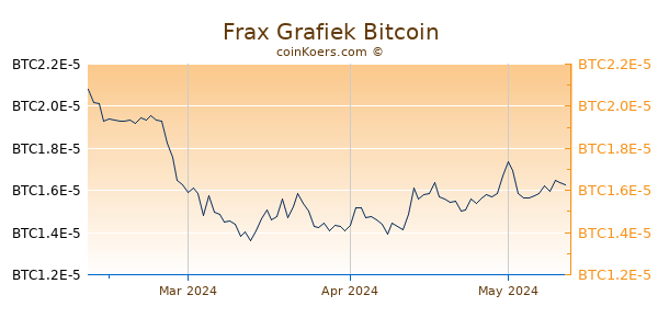 Frax Grafiek 3 Maanden