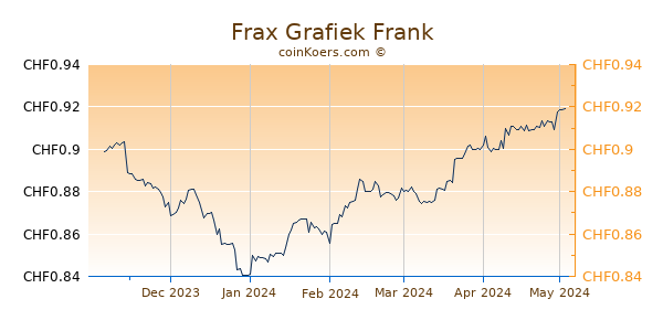Frax Grafiek 6 Maanden