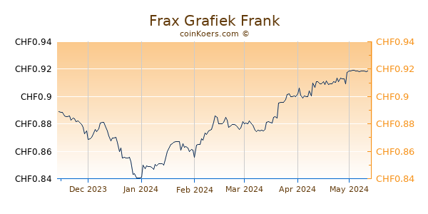 Frax Grafiek 6 Maanden
