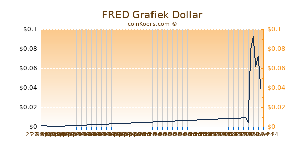 FRED Grafiek 6 Maanden