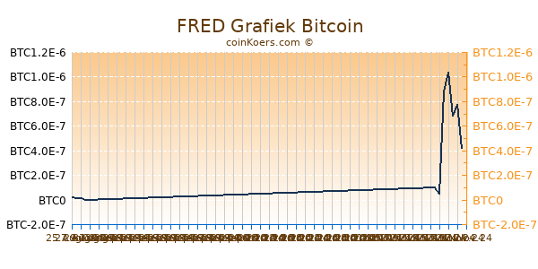 FRED Grafiek 6 Maanden