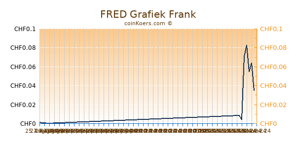 FRED Grafiek 1 Jaar