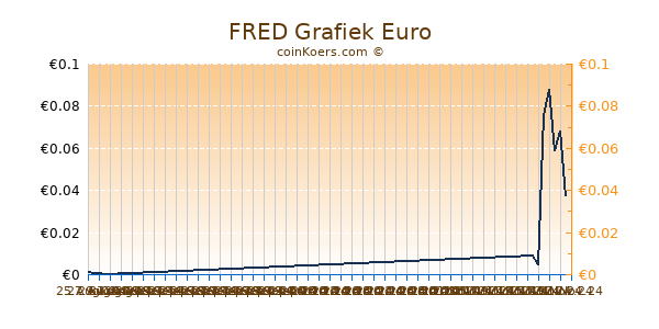 FRED Grafiek 1 Jaar