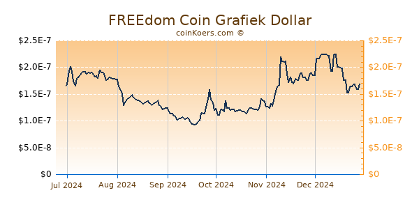 FREEdom Coin Grafiek 6 Maanden