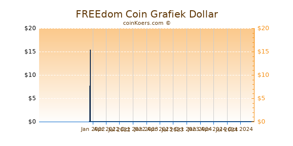 FREEdom Coin Grafiek 1 Jaar