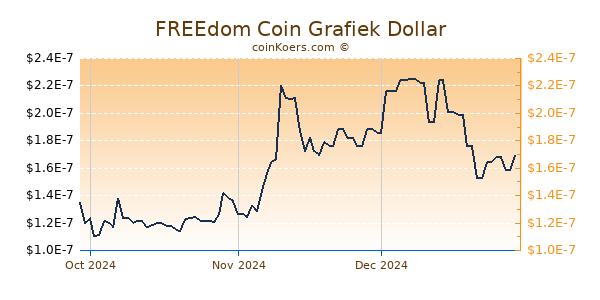 FREEdom Coin Chart 3 Monate