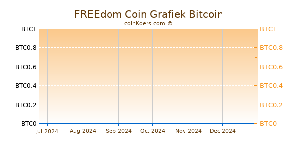 FREEdom Coin Grafiek 6 Maanden