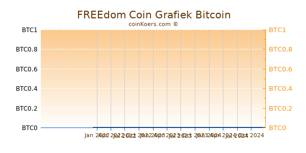 FREEdom Coin Grafiek 1 Jaar