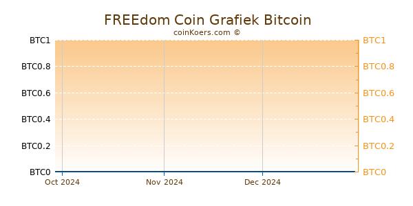 FREEdom Coin Grafiek 3 Maanden