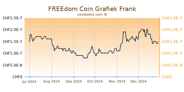 FREEdom Coin Grafiek 6 Maanden