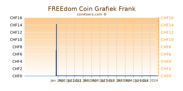 FREEdom Coin Grafiek 1 Jaar