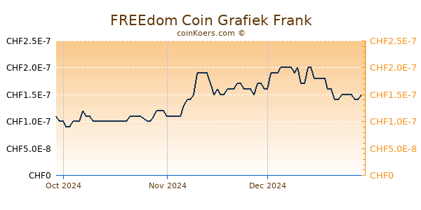 FREEdom Coin Grafiek 3 Maanden