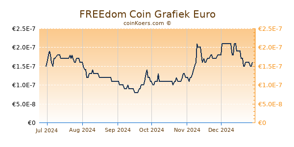 FREEdom Coin Grafiek 6 Maanden